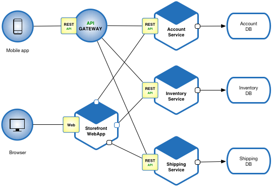 Apa itu microservices