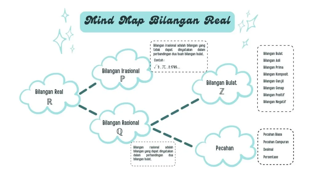 Mind Mapping Sekolah