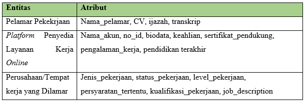 Analisa ERD Mencari Pekerjaan Online