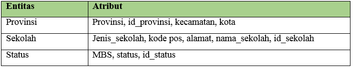 Analisa ERD Sekolah