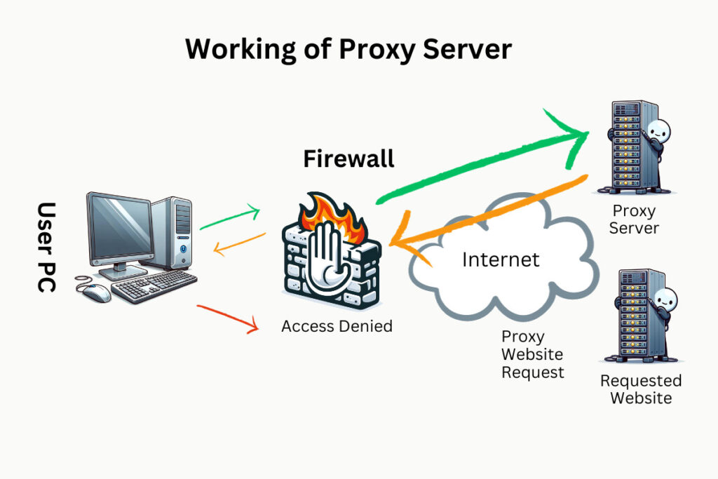 Apa Itu Proxy Server Pengertian Dan Penjelasan Lengkapnya Rimbahouse